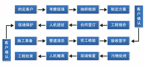 合肥長豐清洗廚房排風機